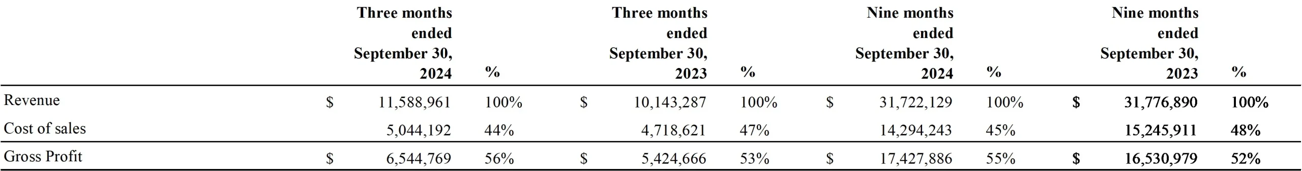 Q3 2024 Gross Profit Margin Reconciliation