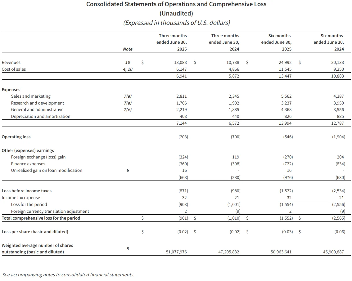 Operations and Comprehensive Loss