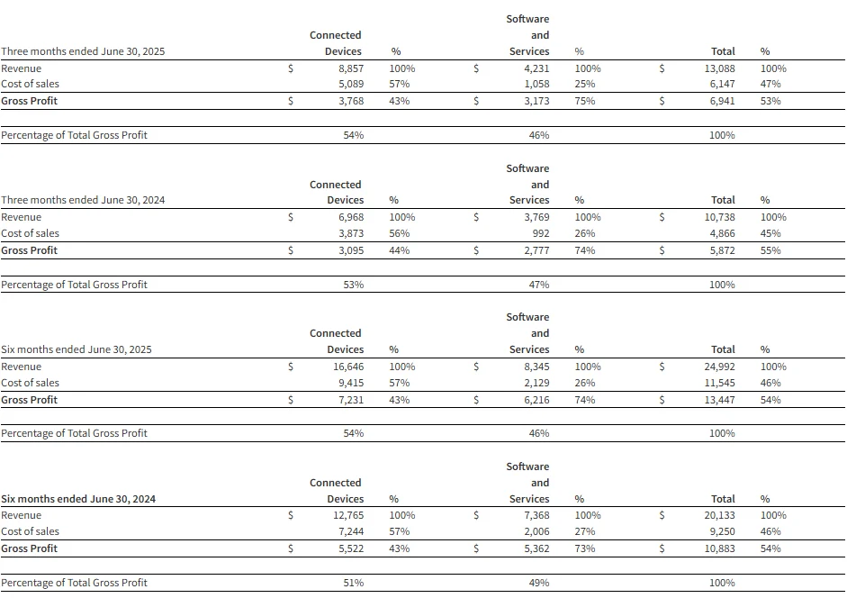 Gross Profit Margin Calculations