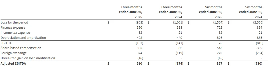 Reconciliation of Loss to adjusted EBITDA