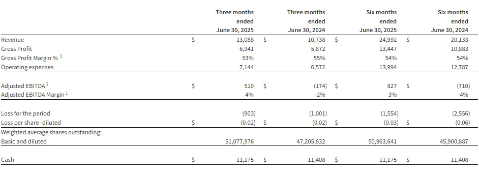 Selected Financial Information