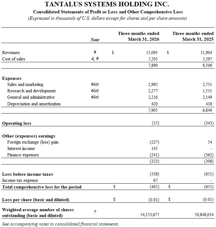 Q1 2026 Consolidated profit or loss