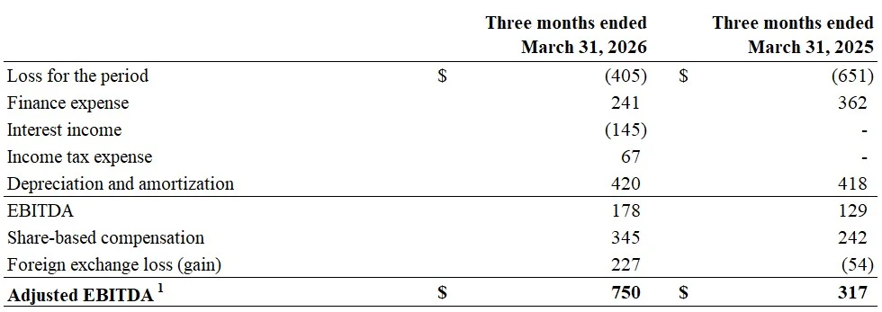 Q1 2026 Reconciliation of Loss to Adjusted EBITDA