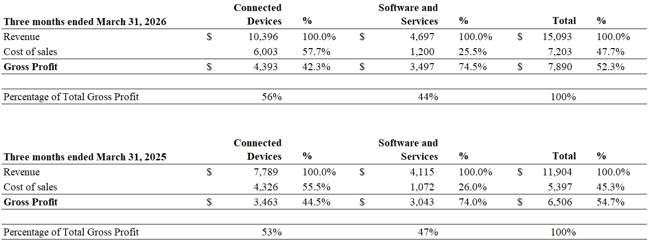 Q1 Gross Profit