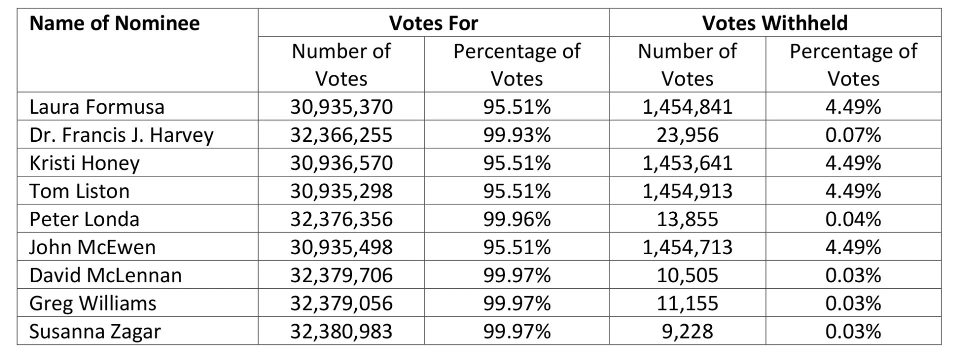 2026 Voting Results